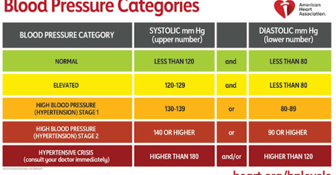 What is blood pressure and are you taking it the right way? image